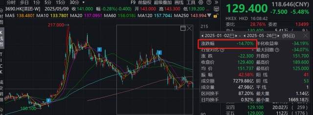 美團利潤高增長背后的三個隱憂