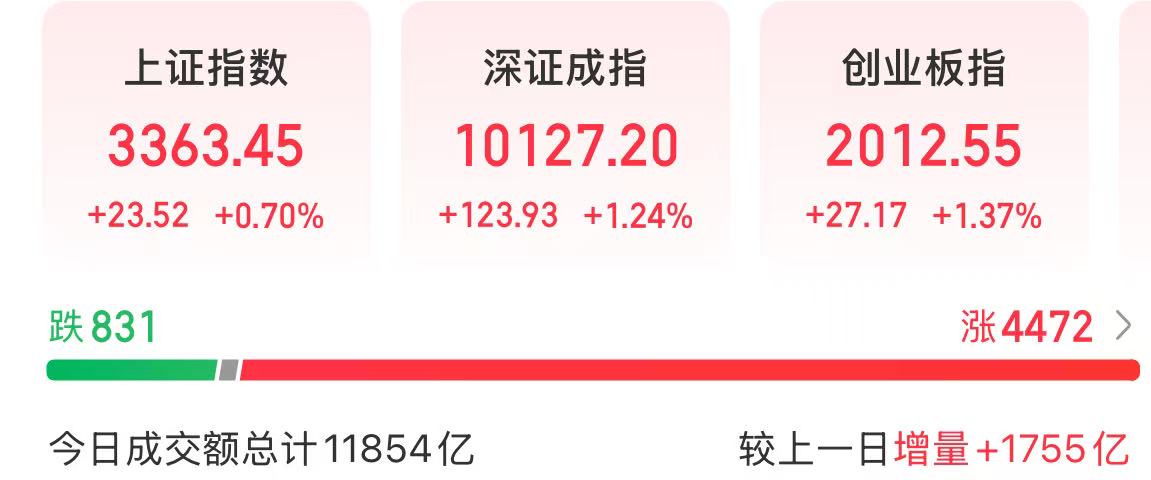 ?A股反彈，數(shù)字經(jīng)濟主線爆發(fā)，醫(yī)藥股大漲