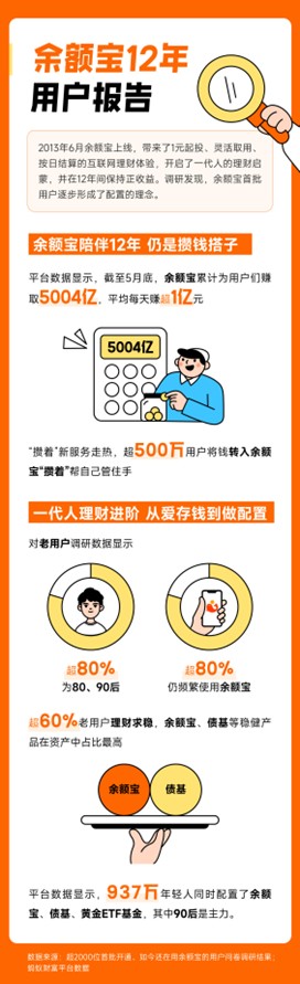 余额宝12年累计收益5004亿元，超500万人把钱转入余额宝