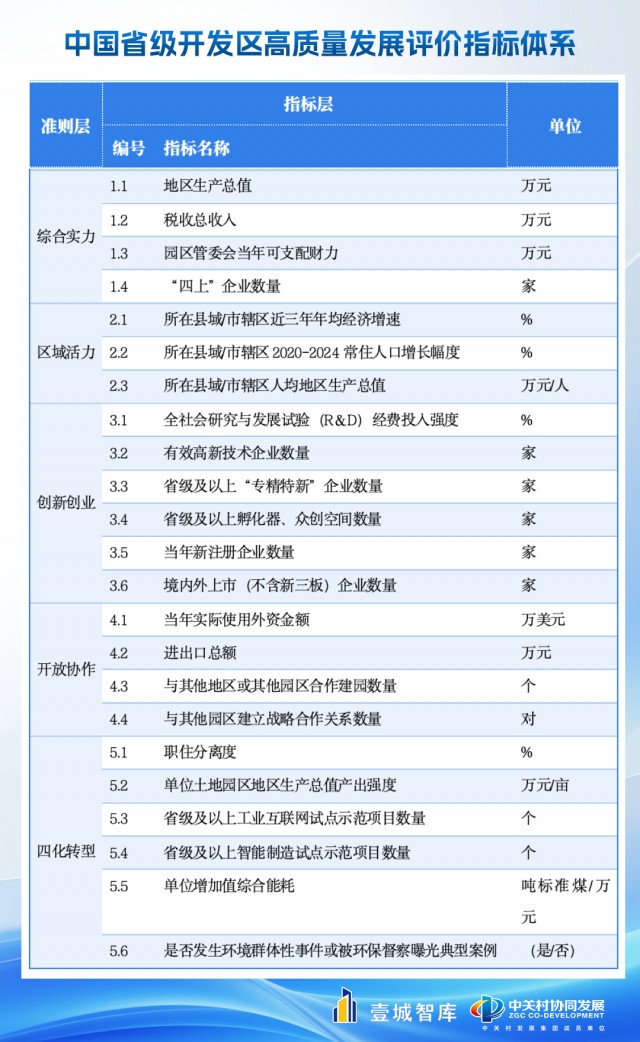 《中国省级开发区高质量发展报告2025》发布  创新驱动引领开发区能级跃升