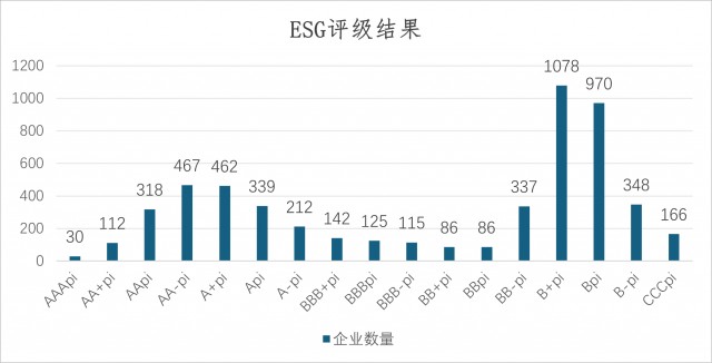 绿发信评发布覆盖5393家上市公司的ESG主动评级结果