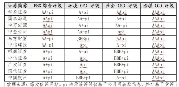 绿发信评市值千亿以上券商ESG主动评级结果：华泰证券获最高评级
