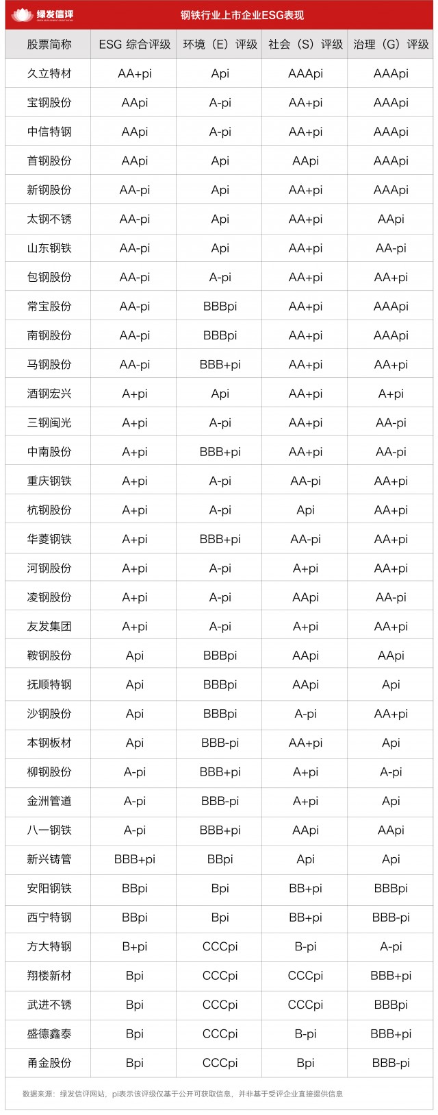 高碳行业ESG突围：钢铁企业的绿色转型探索
