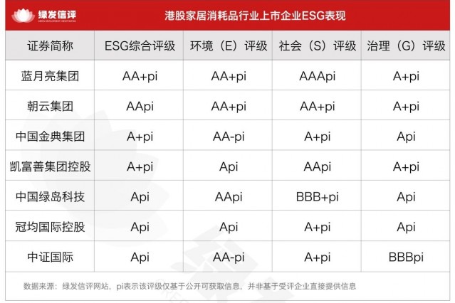 绿发信评：港股家居消耗品企业绿色转型与责任深耕成效显著