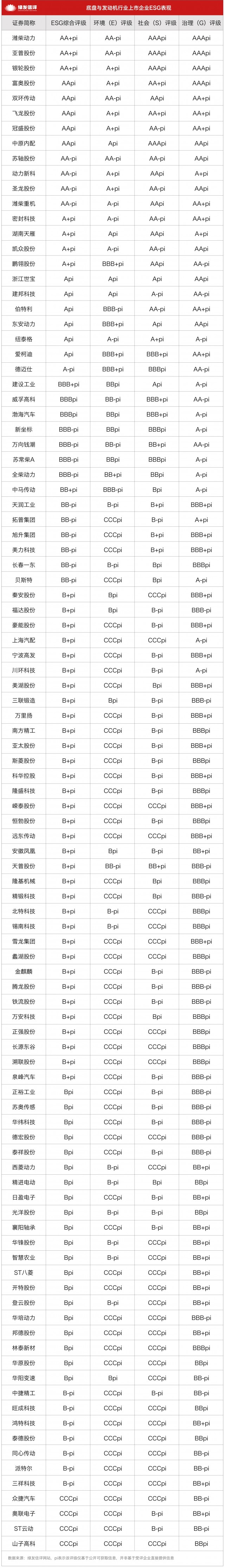 ESG评级诠释底盘与发动机行业“内核”变革新使命